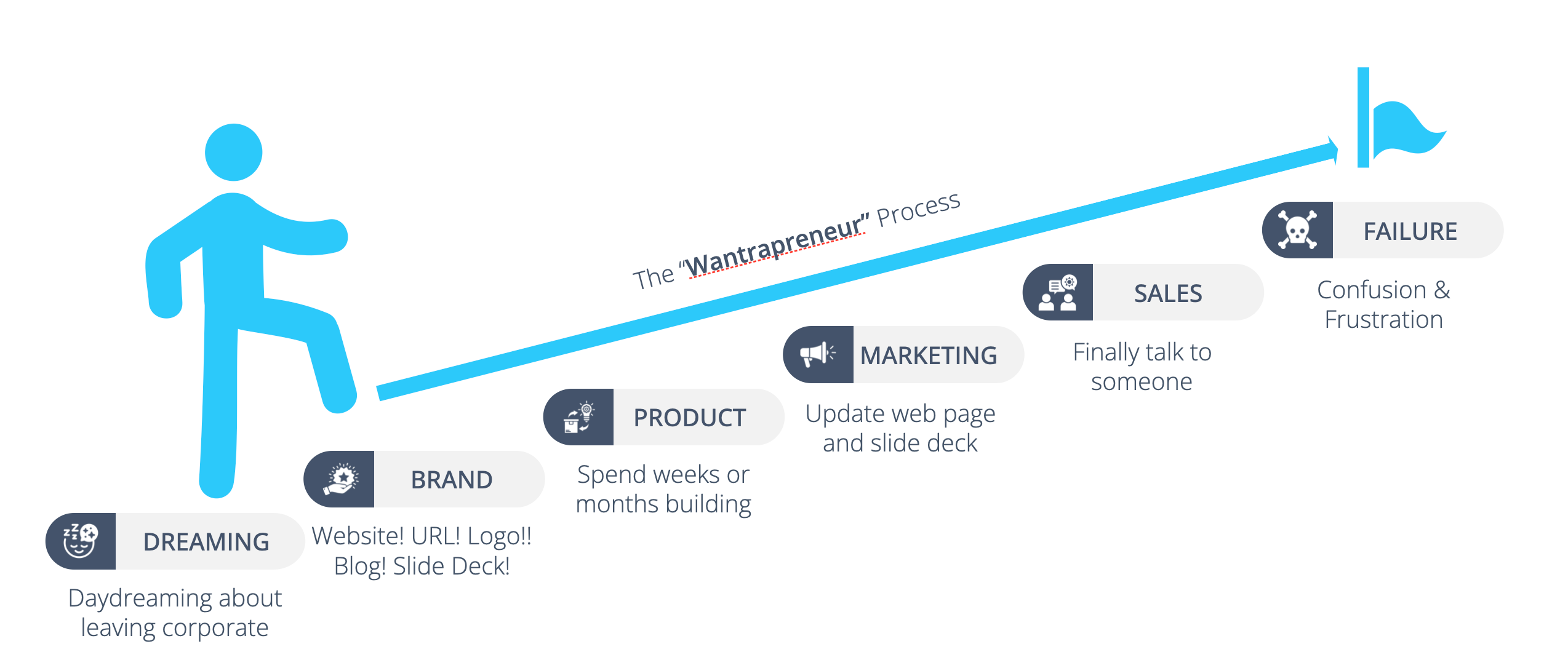The Wantrepreneur process: dreaming, brand, product, marketing, sales, then failure
