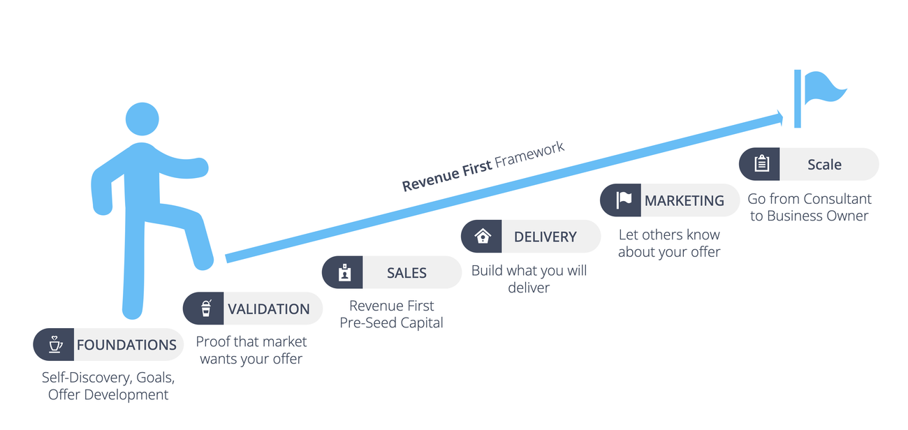 The Revenue First Framework, a 6-step path from offer to paying clients