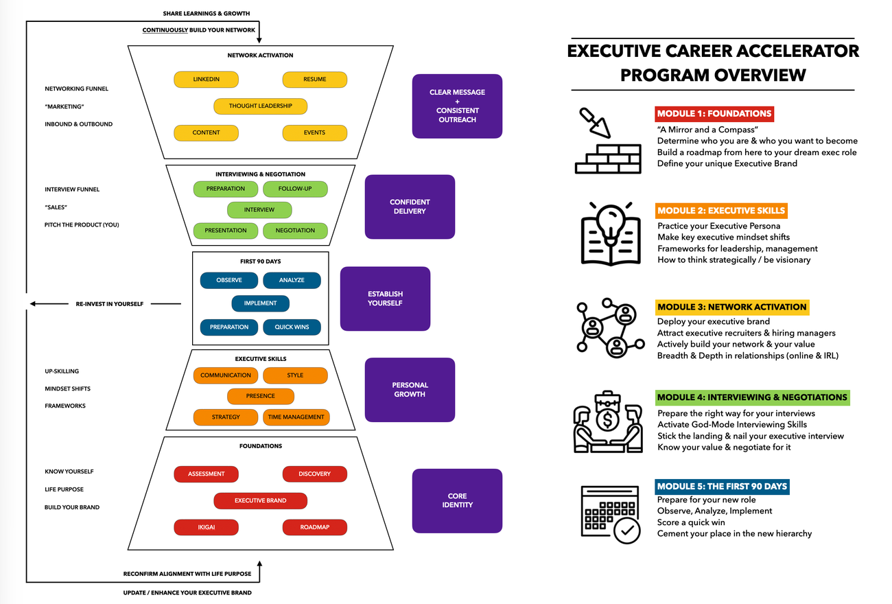 The five phases of the Whole Executive Framework™: Foundations, Executive Upskilling, Brand Activation, Interviewing and Negotiation, and The First 90 Days
